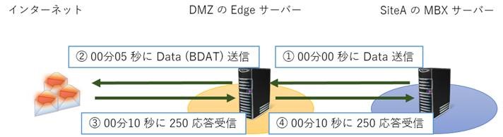 Edge サーバーを振り返る エピソード 2 | Japan Exchange & Outlook Support Blog